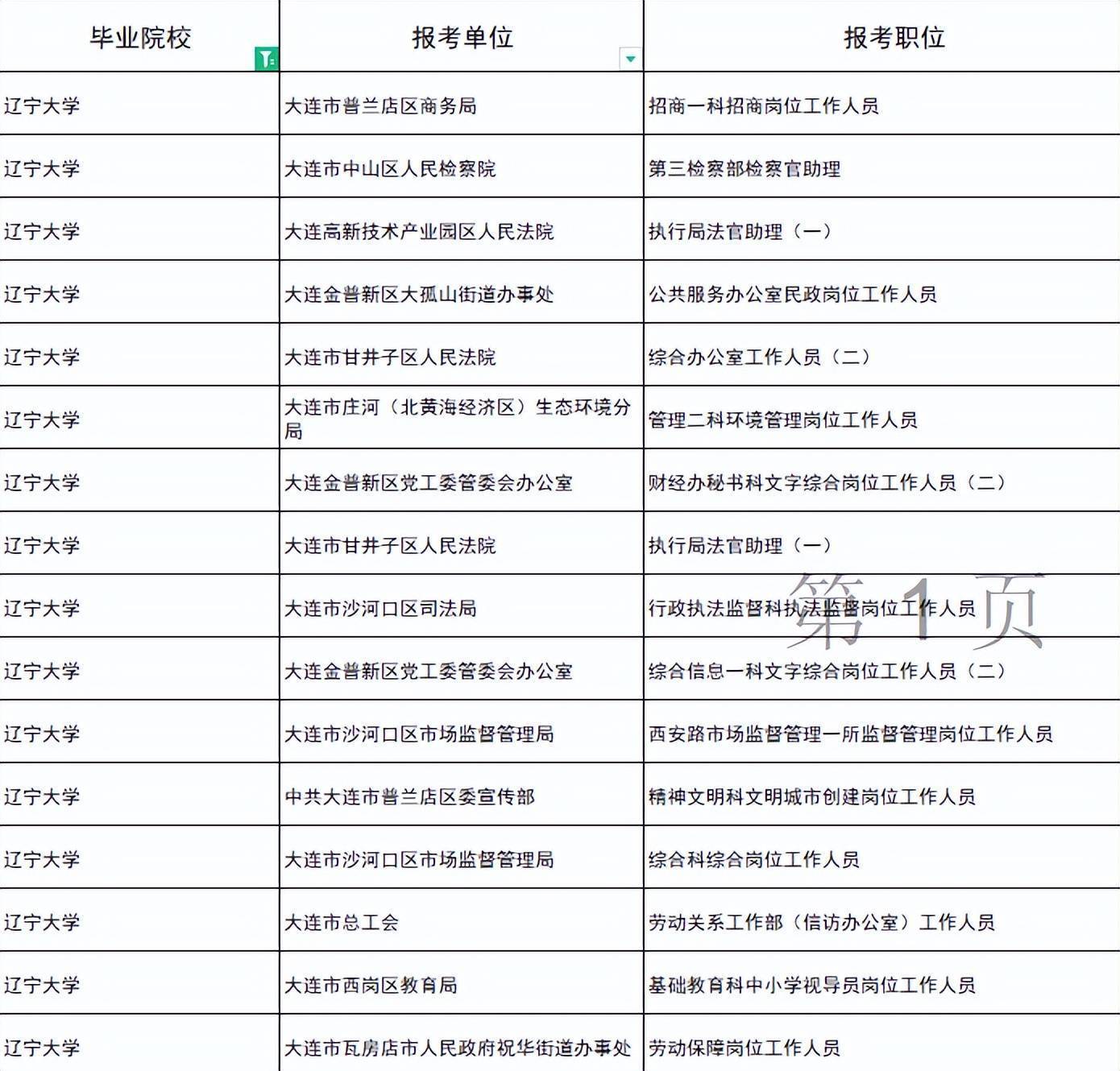 大连公务员岗位报考条件详解