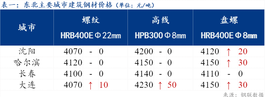 大连钢材价格今日报价表——市场走势与影响因素分析