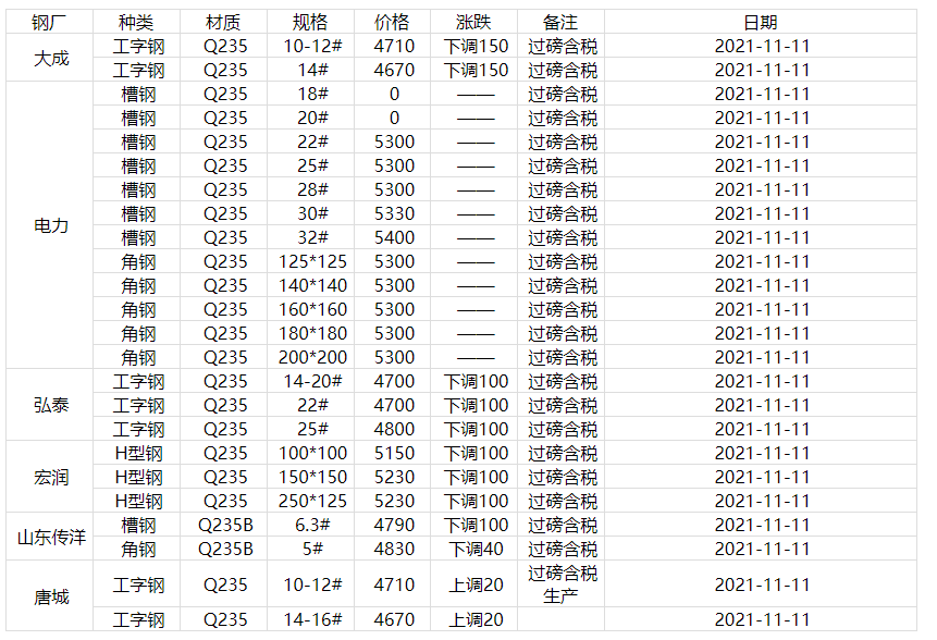 大理今日钢材价格表及其市场分析