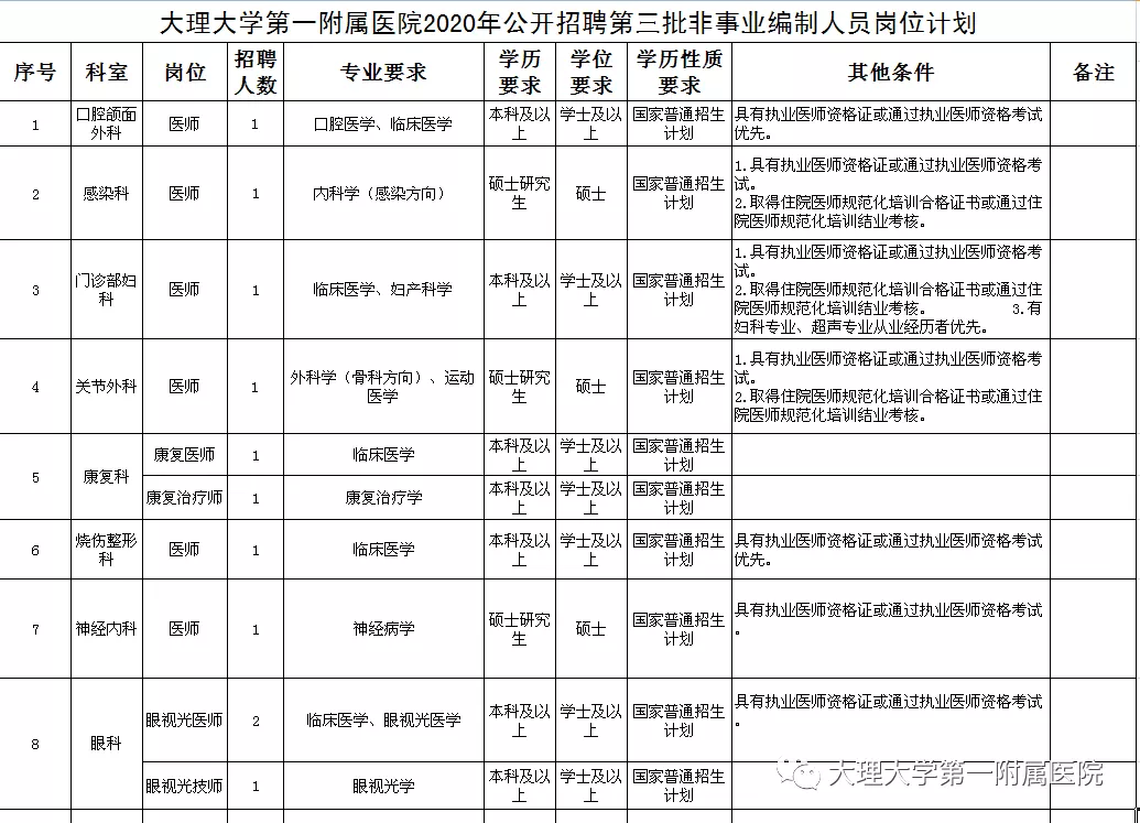 大理后备人才招聘信息概览