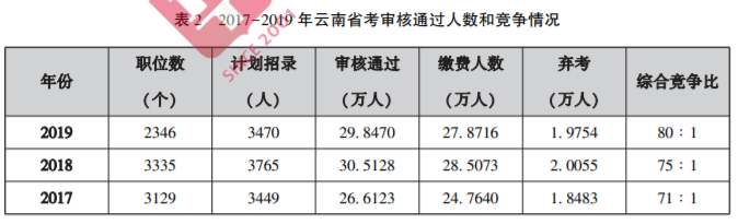 大理公务员报考条件详解