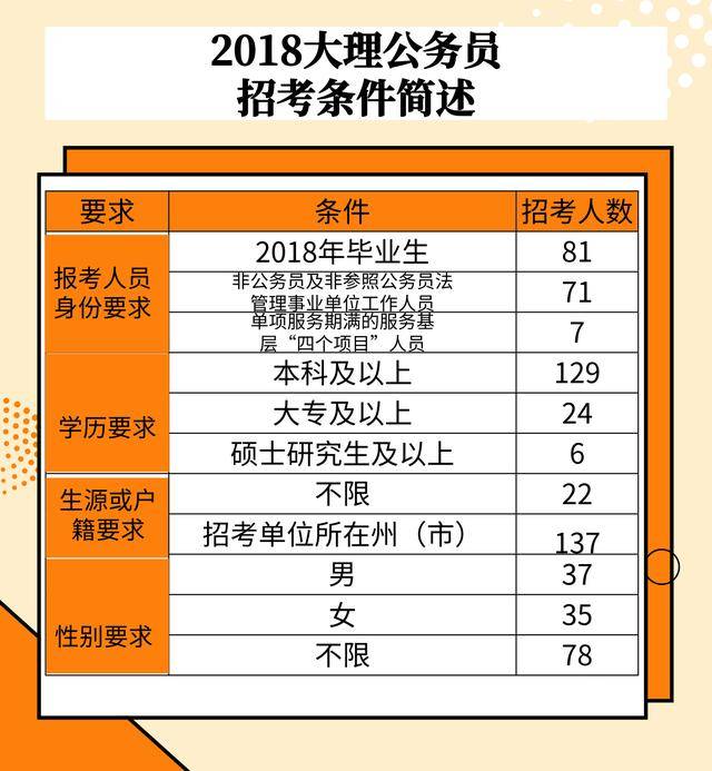 大理报考公务员条件要求详解