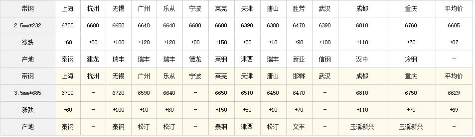 大关钢材价格最新行情走势分析