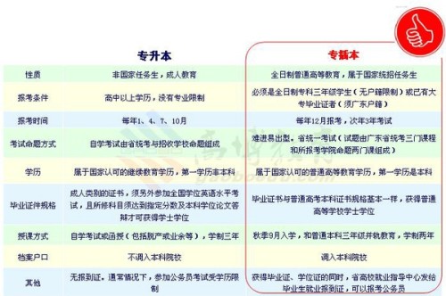 打通专升本，实现学历提升与职业发展的双重跨越