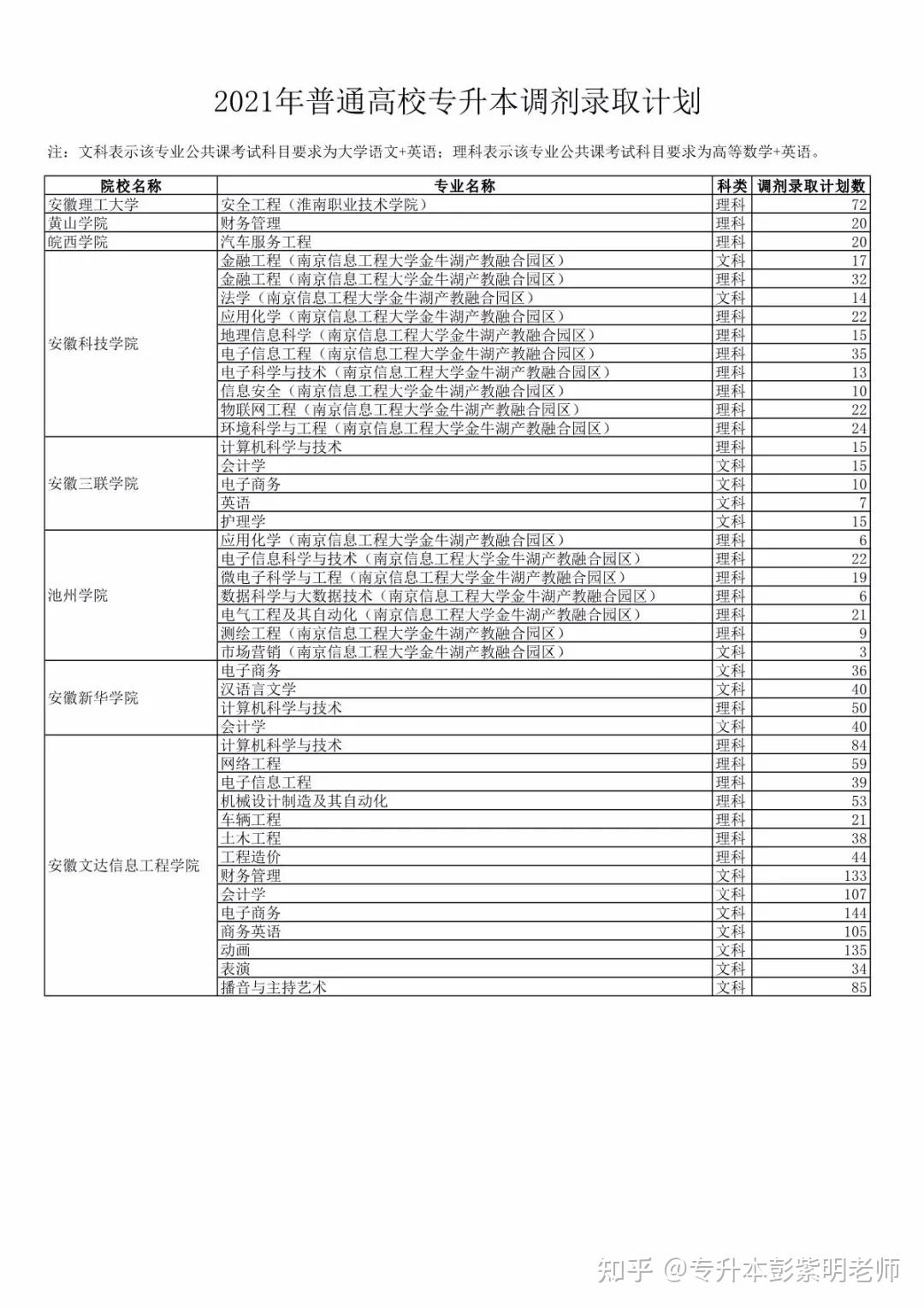 我的专升本计划