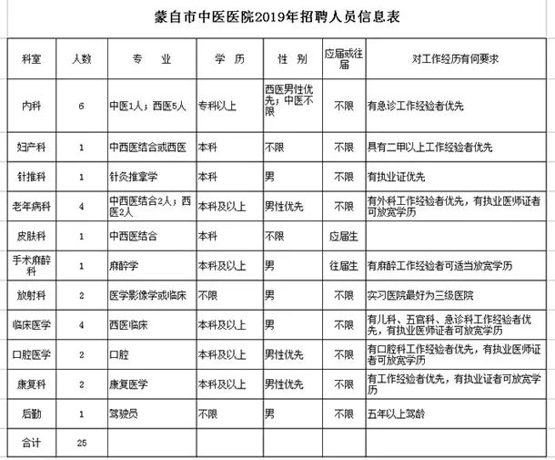 达州中医招工信息最新招聘