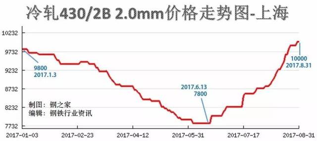 达州圆钢钢材价格走势图分析