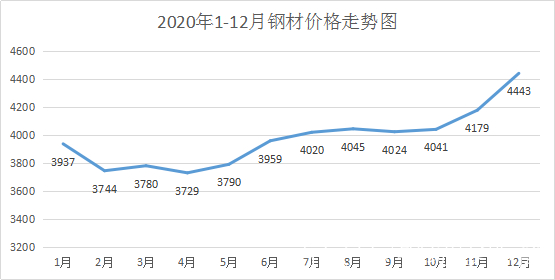 达州角钢钢材价格走势图分析