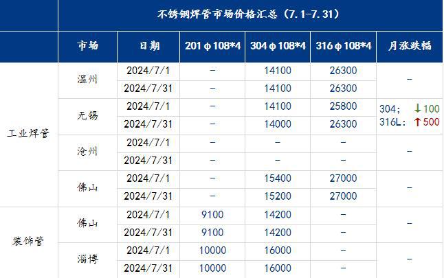 达州不锈钢管材价格表及其市场分析