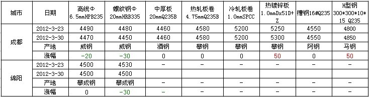 达钢今日钢材价格解析