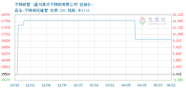 慈溪不锈钢管每吨价格——市场走势与影响因素分析