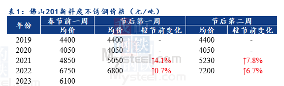 春节后，不锈钢管价格走势分析