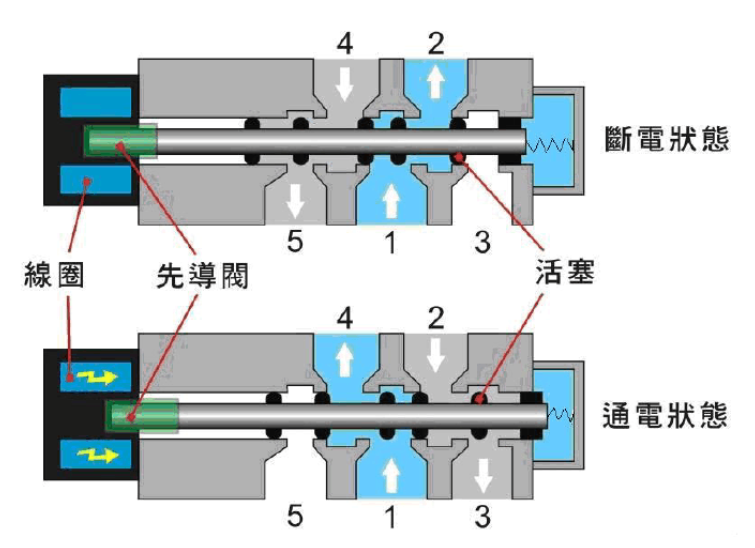 串联电磁阀减压技术，原理、应用与优化探讨