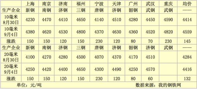 船用钢材价格走势图及其影响因素分析