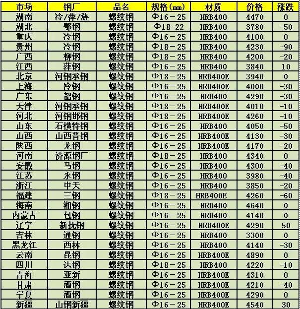 船用钢材价格今日动态分析