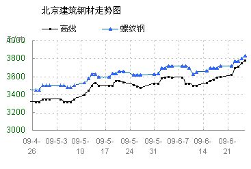 船舶建造钢材价格走势图，市场波动与趋势分析