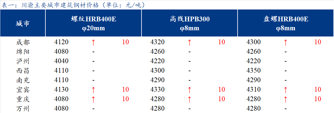 川渝钢材价格走势图最新分析与展望