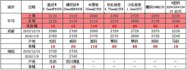 川渝钢材价格走势图分析