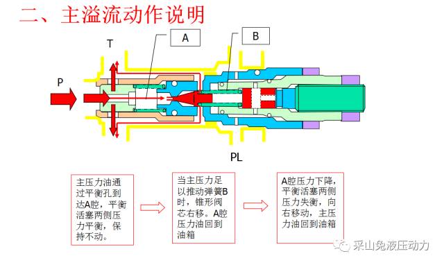 川崎液压泵电磁阀作用解析