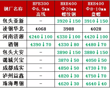 川东今日钢材价格概览