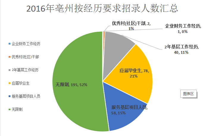 楚州公务员报考条件详解