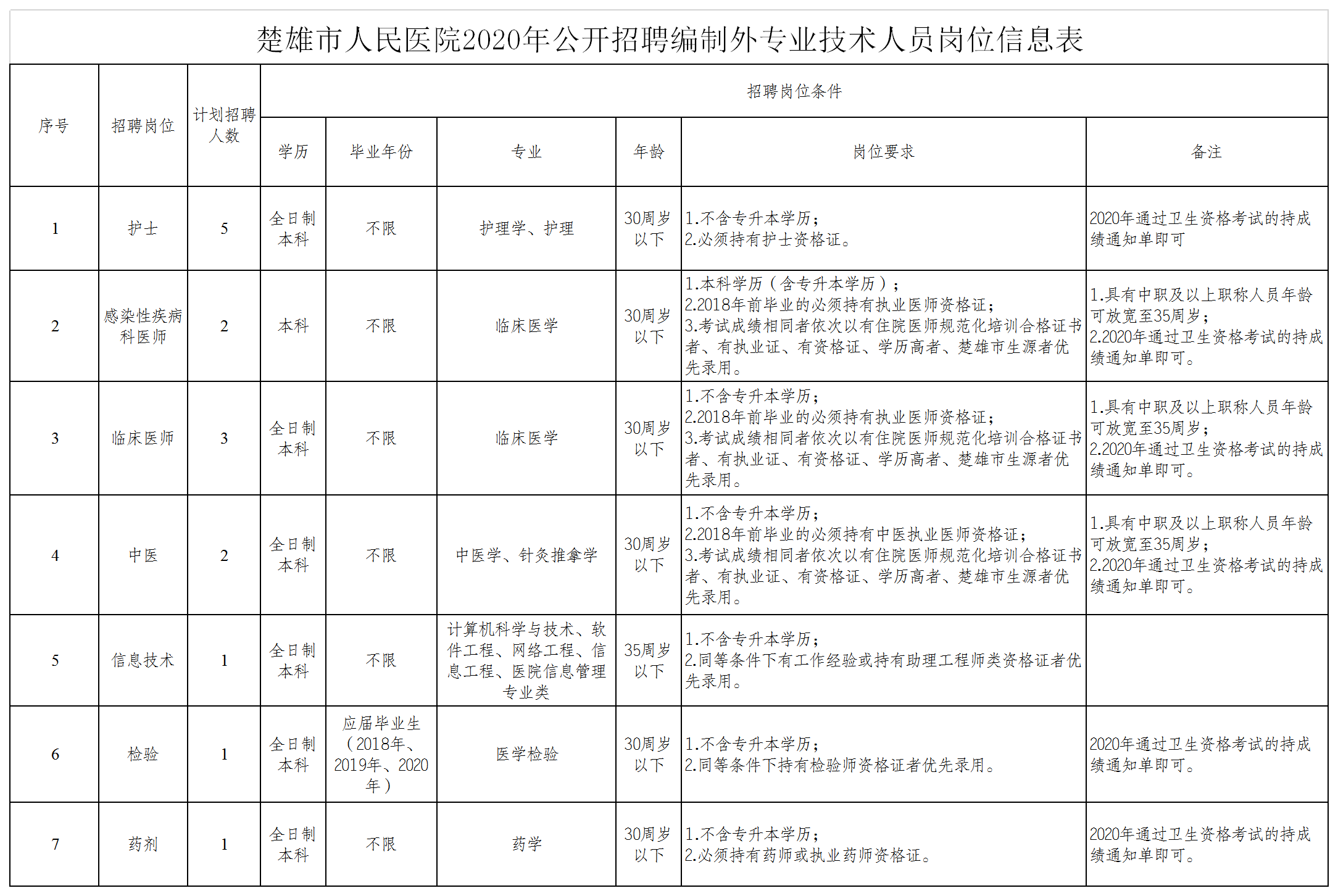 楚雄医学人才招聘信息及其重要性