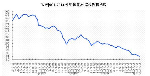 楚雄地区钢材价格走势图分析