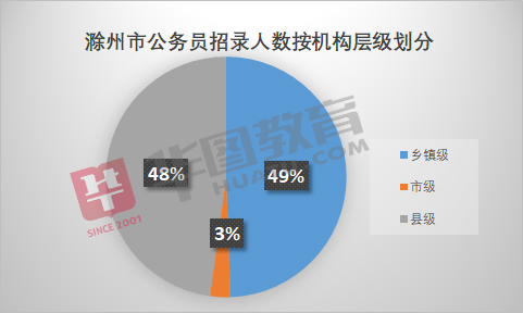 滁州地区报考公务员条件详解