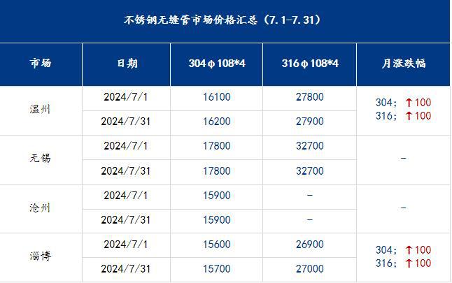 滁州不锈钢管材价格表及其市场分析