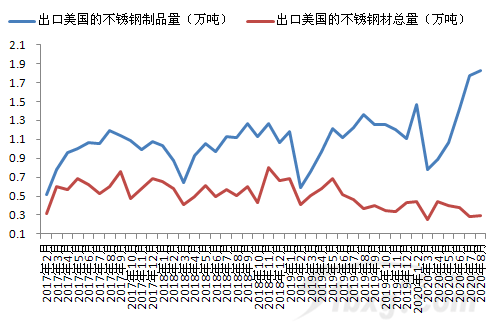 出口不锈钢管价格分析