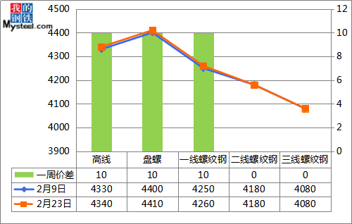 崇州今日建筑钢材价格分析