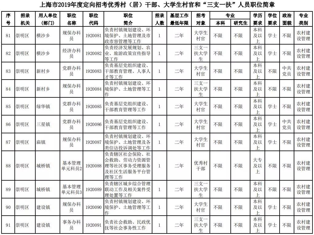 崇明县公务员报考条件详解