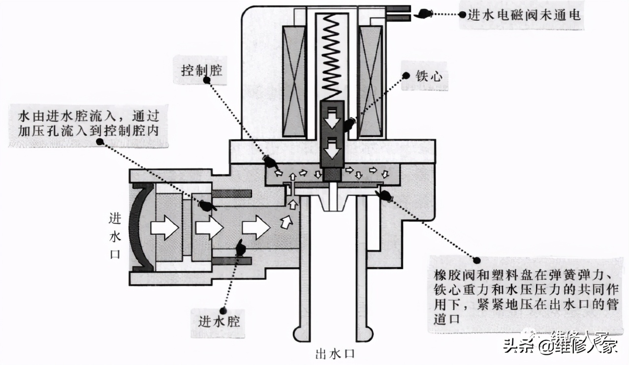 冲洗电磁阀原理深度解析