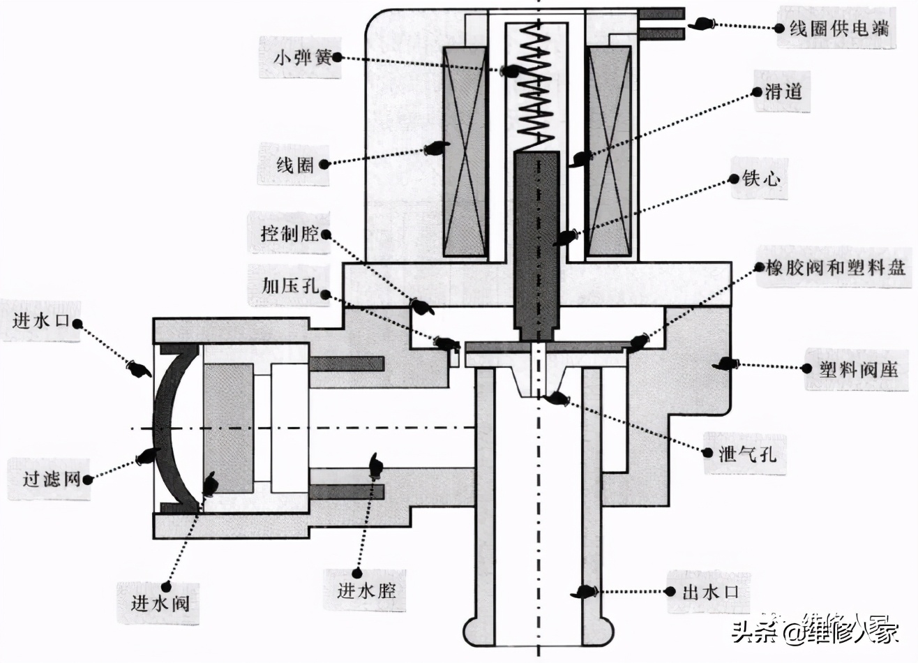 冲水电磁阀，核心组件与关键技术解析