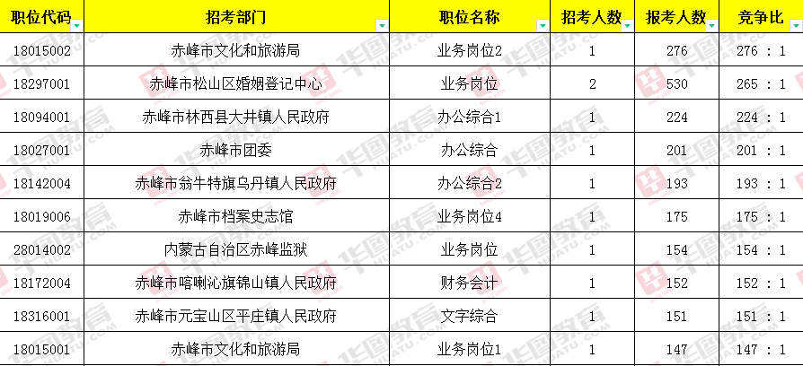 赤峰公务员报考条件详解