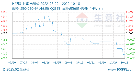 池州H型钢材价格走势图及其影响因素分析