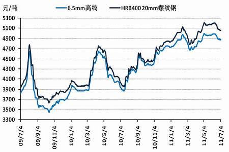 城市屋顶钢材价格走势图及其影响因素分析