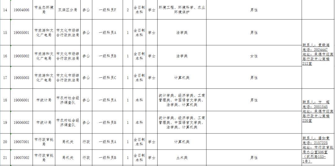 承德公务员报考要求条件详解