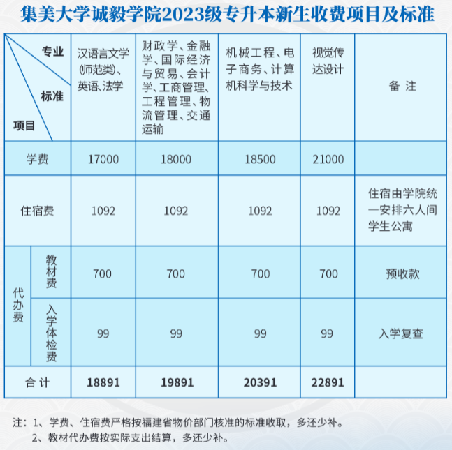 诚毅学院专升本分数线详解