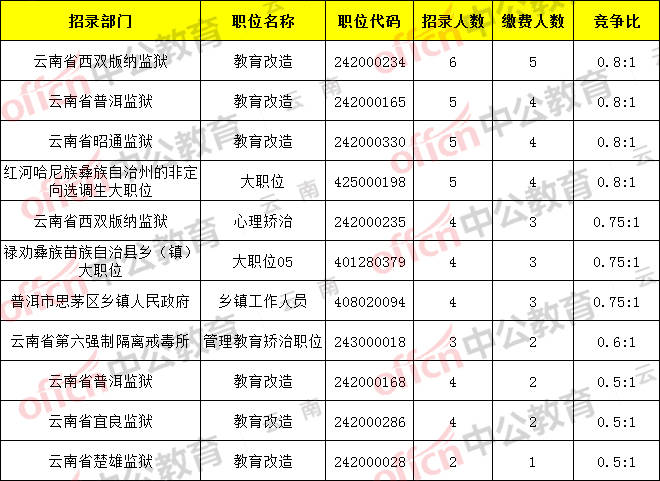 呈贡公务员报考条件要求详解