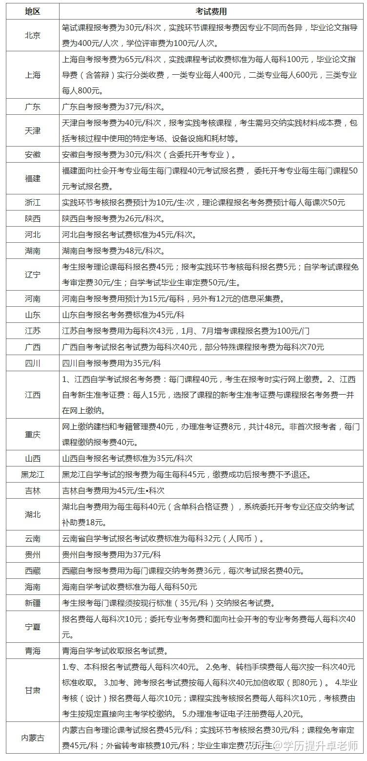 成人自学考试网报名费用详解