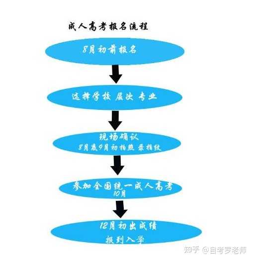 成人自考网报名，便捷高效的教育之路