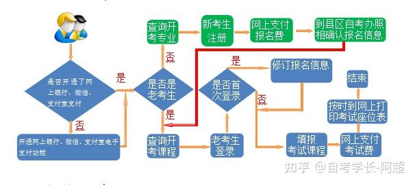 成人自考网报考流程详解