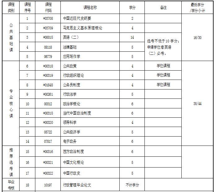 成人专升本考试科目详解