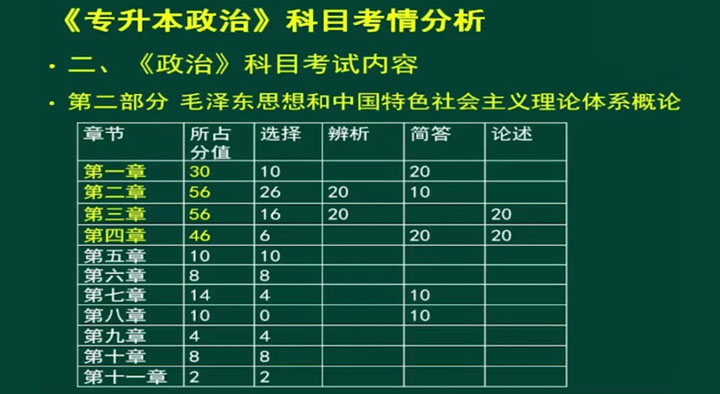 成人高考专升本政治题型分析