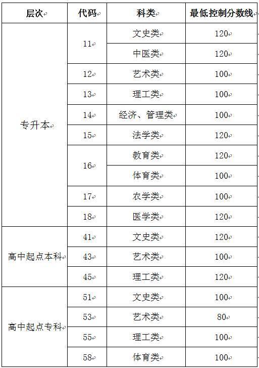 成人高考专升本录取线，挑战与机遇并存