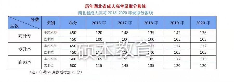 成人高考专升本考试科目详解