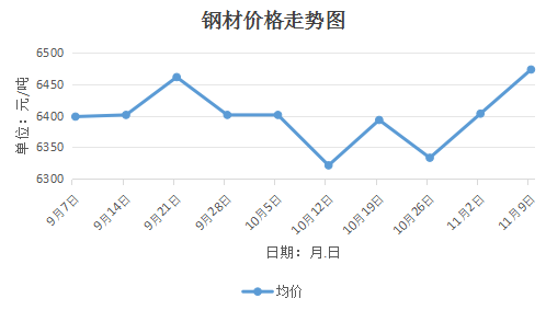 成品钢材价格今日走势分析