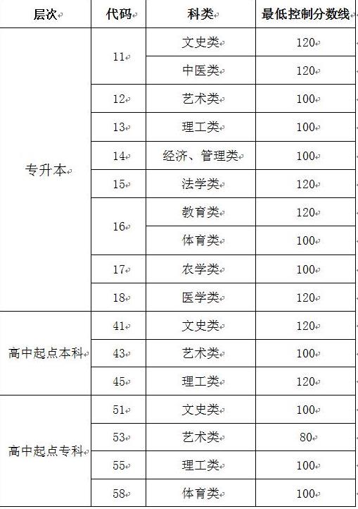 成考专升本分数线解析，你需要多少分？