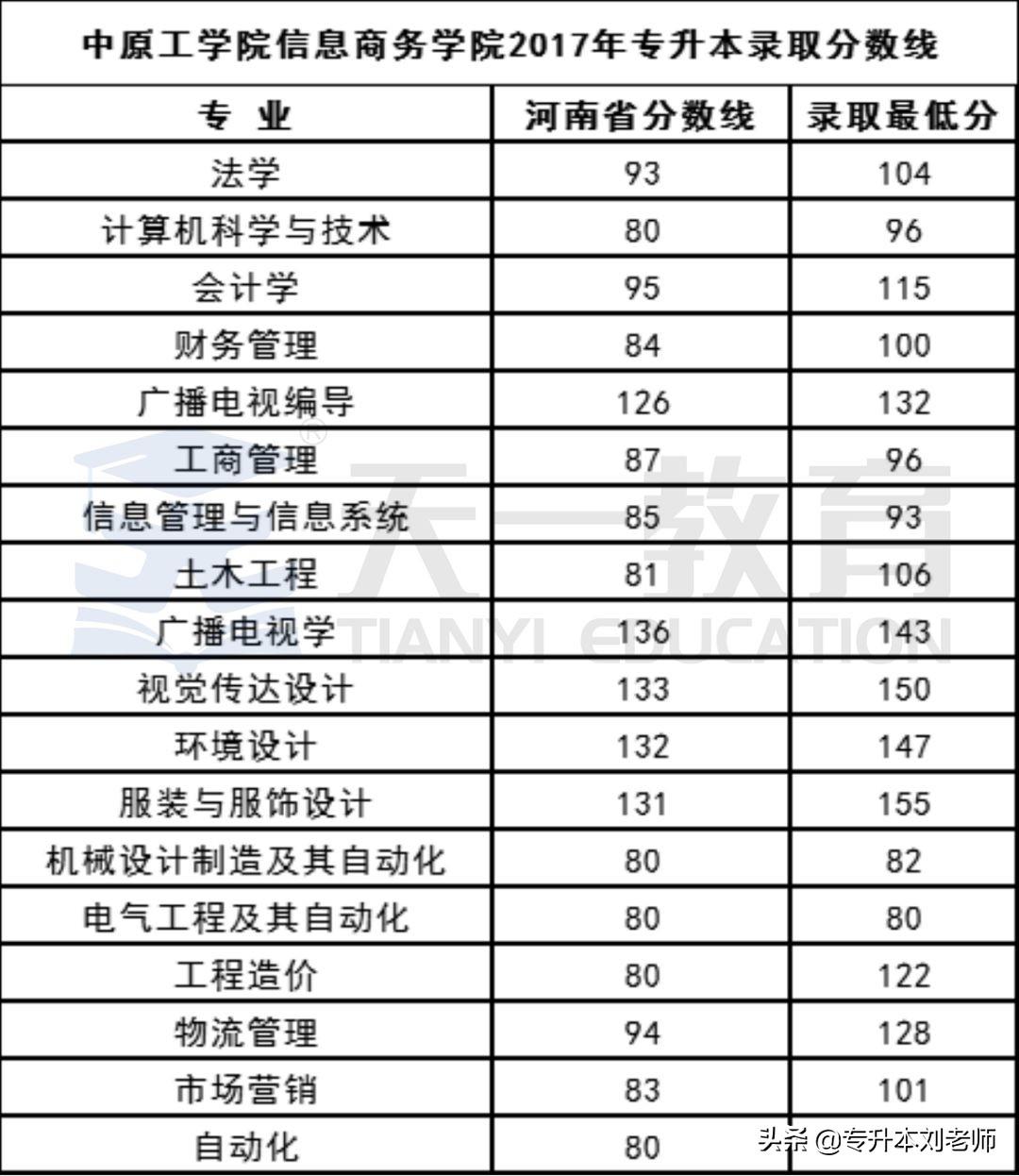 关于成考专升本，你需要了解的分数线信息